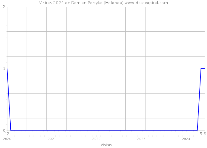 Visitas 2024 de Damian Partyka (Holanda) 