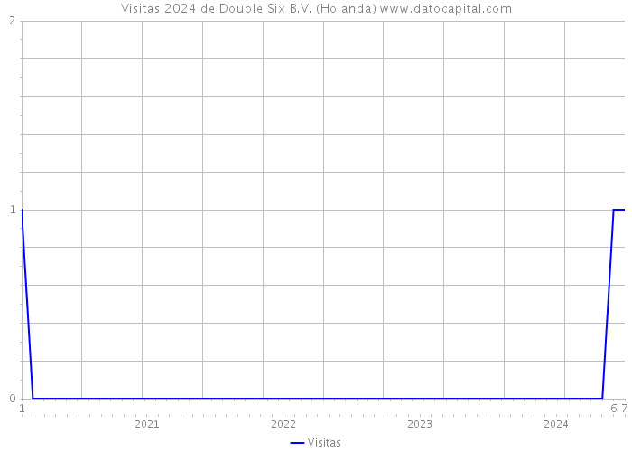 Visitas 2024 de Double Six B.V. (Holanda) 