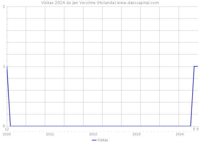 Visitas 2024 de Jan Verolme (Holanda) 