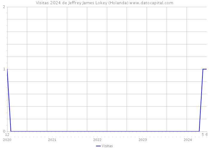 Visitas 2024 de Jeffrey James Lokey (Holanda) 