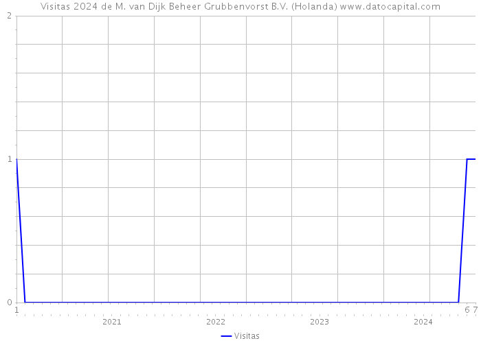 Visitas 2024 de M. van Dijk Beheer Grubbenvorst B.V. (Holanda) 