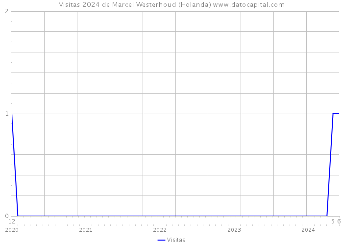 Visitas 2024 de Marcel Westerhoud (Holanda) 