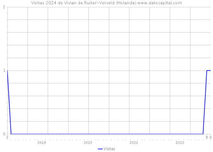 Visitas 2024 de Vivian de Ruiter-Verveld (Holanda) 
