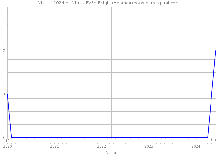 Visitas 2024 de Virtus BVBA België (Holanda) 