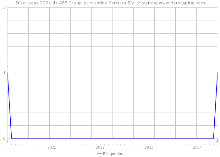 Búsquedas 2024 de ABB Group Accounting Services B.V. (Holanda) 