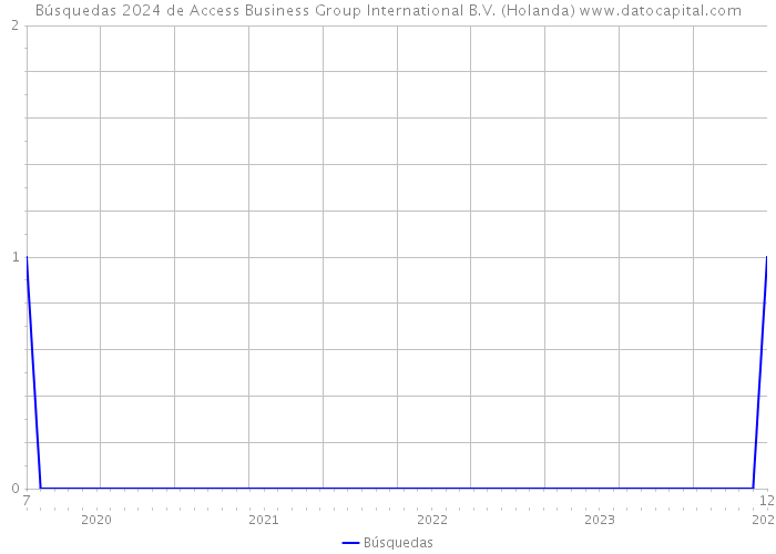 Búsquedas 2024 de Access Business Group International B.V. (Holanda) 