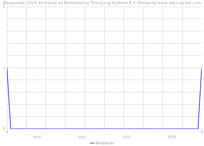 Búsquedas 2024 de Advies en Bemiddeling Thuiszorg Arnhem B.V. (Holanda) 