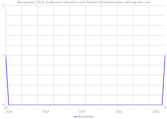 Búsquedas 2024 de Bernard Hendrik Klein Entink (Holanda) 