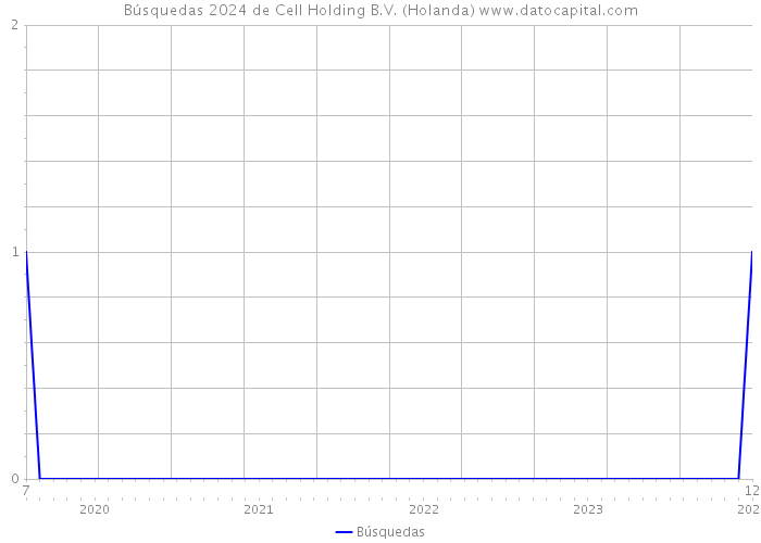 Búsquedas 2024 de Cell Holding B.V. (Holanda) 