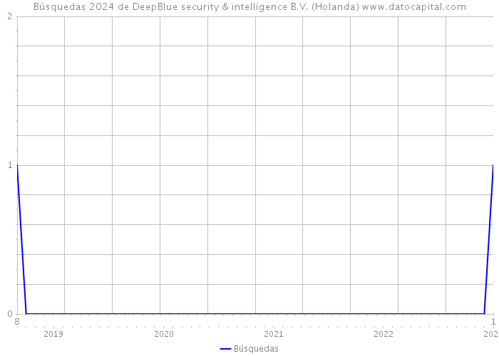 Búsquedas 2024 de DeepBlue security & intelligence B.V. (Holanda) 