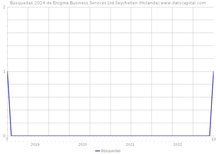 Búsquedas 2024 de Enigma Business Services Ltd Seychellen (Holanda) 