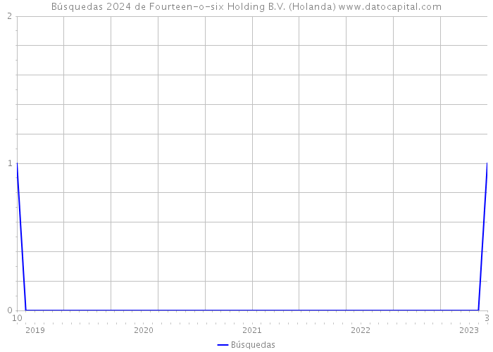 Búsquedas 2024 de Fourteen-o-six Holding B.V. (Holanda) 