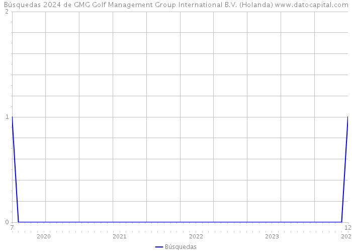 Búsquedas 2024 de GMG Golf Management Group International B.V. (Holanda) 