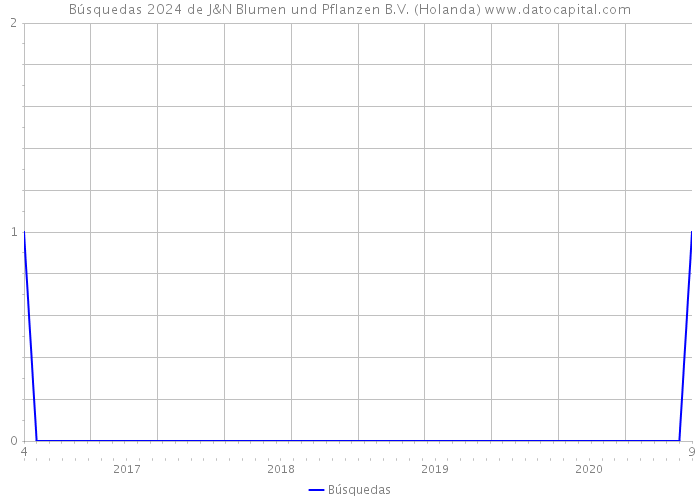 Búsquedas 2024 de J&N Blumen und Pflanzen B.V. (Holanda) 