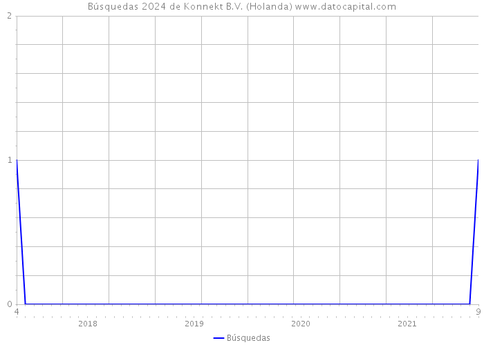 Búsquedas 2024 de Konnekt B.V. (Holanda) 