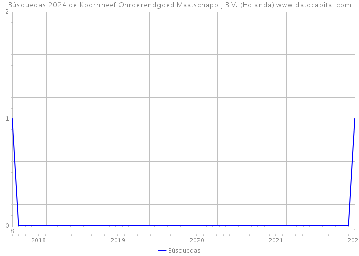 Búsquedas 2024 de Koornneef Onroerendgoed Maatschappij B.V. (Holanda) 