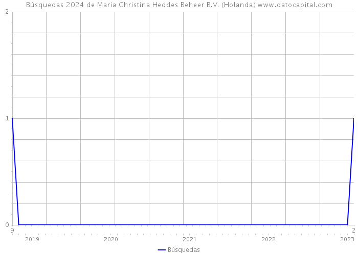 Búsquedas 2024 de Maria Christina Heddes Beheer B.V. (Holanda) 