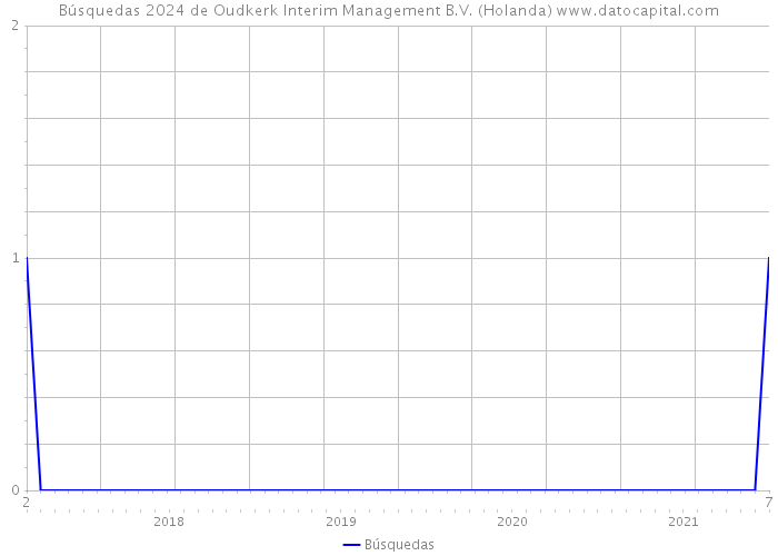 Búsquedas 2024 de Oudkerk Interim Management B.V. (Holanda) 