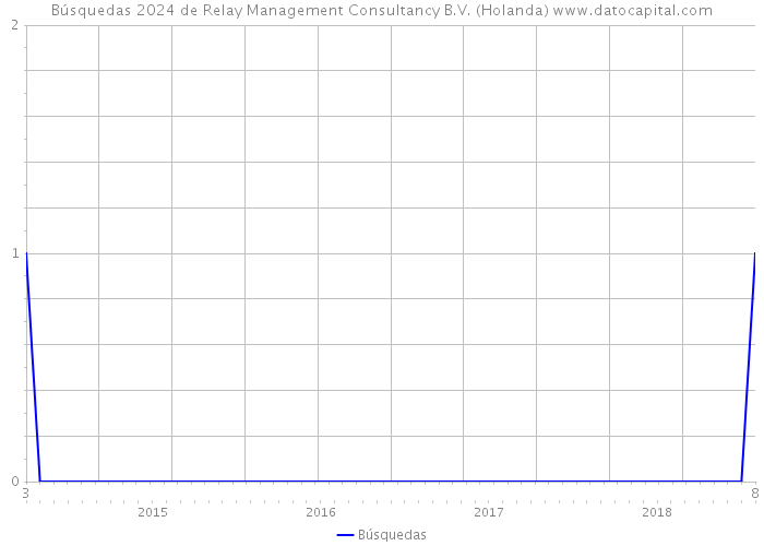 Búsquedas 2024 de Relay Management Consultancy B.V. (Holanda) 