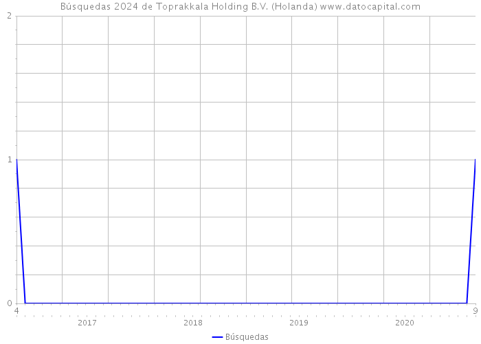 Búsquedas 2024 de Toprakkala Holding B.V. (Holanda) 