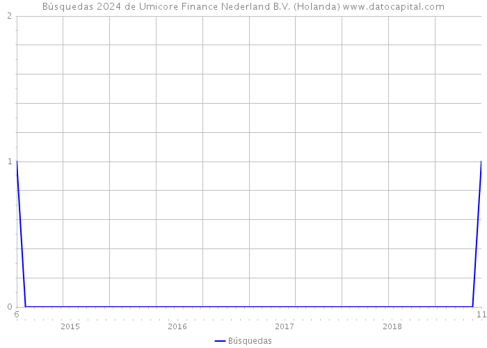 Búsquedas 2024 de Umicore Finance Nederland B.V. (Holanda) 