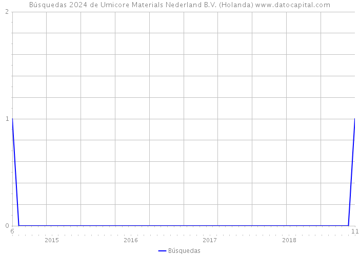 Búsquedas 2024 de Umicore Materials Nederland B.V. (Holanda) 