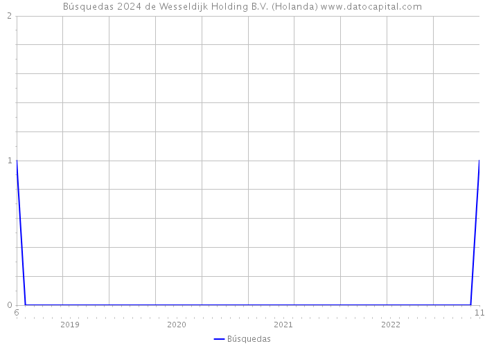Búsquedas 2024 de Wesseldijk Holding B.V. (Holanda) 