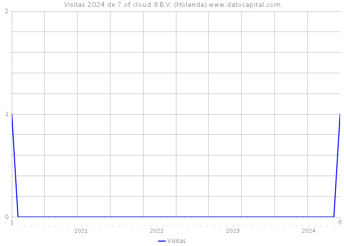 Visitas 2024 de 7 of cloud 9 B.V. (Holanda) 