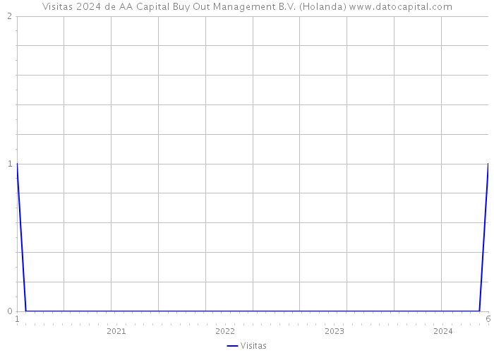 Visitas 2024 de AA Capital Buy Out Management B.V. (Holanda) 