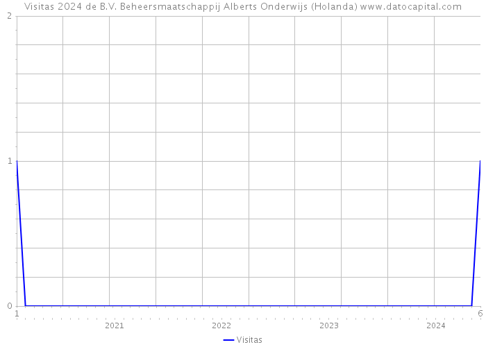 Visitas 2024 de B.V. Beheersmaatschappij Alberts Onderwijs (Holanda) 