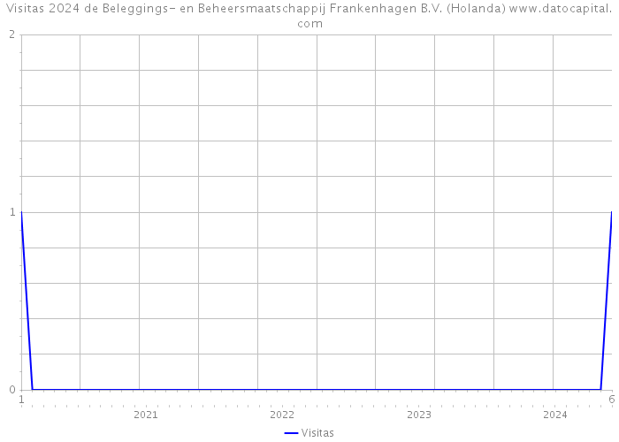 Visitas 2024 de Beleggings- en Beheersmaatschappij Frankenhagen B.V. (Holanda) 