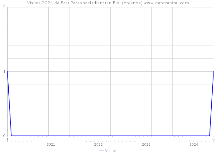 Visitas 2024 de Best Personeelsdiensten B.V. (Holanda) 