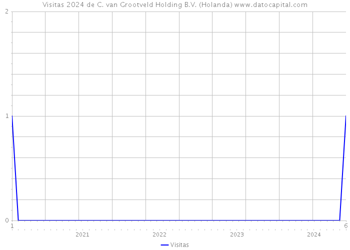 Visitas 2024 de C. van Grootveld Holding B.V. (Holanda) 