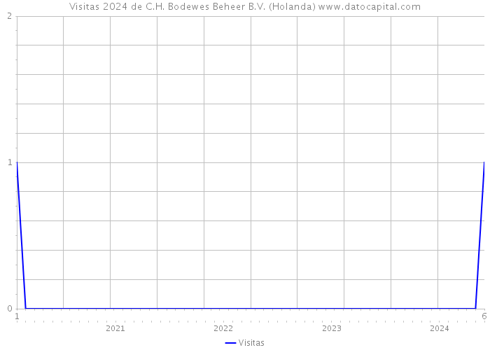 Visitas 2024 de C.H. Bodewes Beheer B.V. (Holanda) 