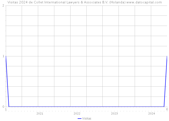 Visitas 2024 de Collet International Lawyers & Associates B.V. (Holanda) 