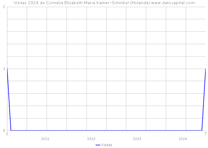 Visitas 2024 de Cornelia Elisabeth Maria Kamer-Schinkel (Holanda) 