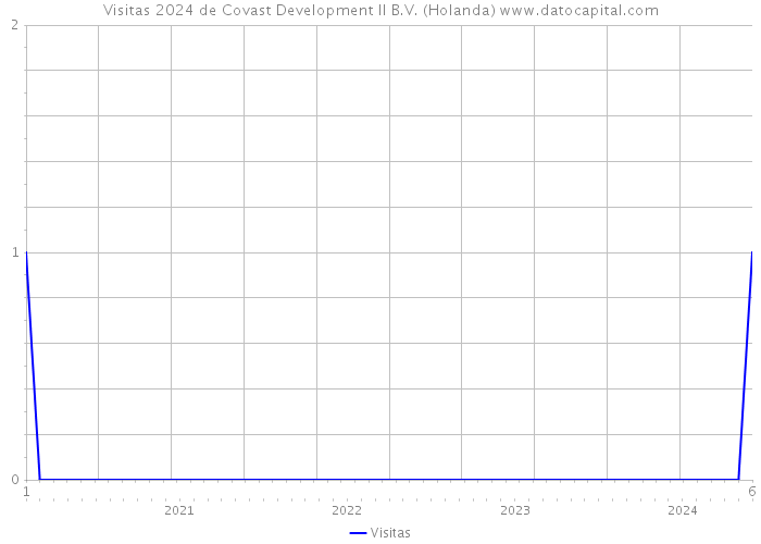 Visitas 2024 de Covast Development II B.V. (Holanda) 