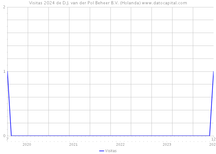 Visitas 2024 de D.J. van der Pol Beheer B.V. (Holanda) 