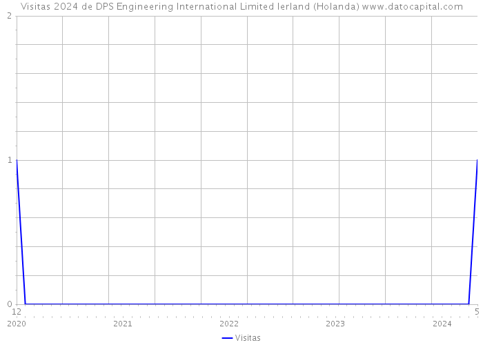 Visitas 2024 de DPS Engineering International Limited Ierland (Holanda) 