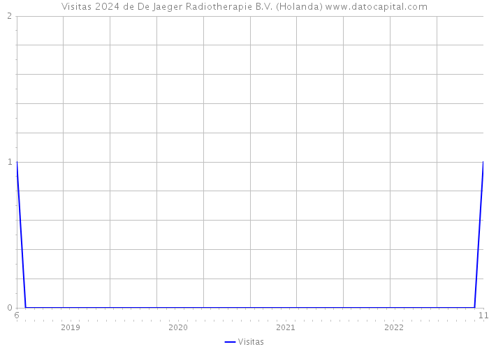 Visitas 2024 de De Jaeger Radiotherapie B.V. (Holanda) 