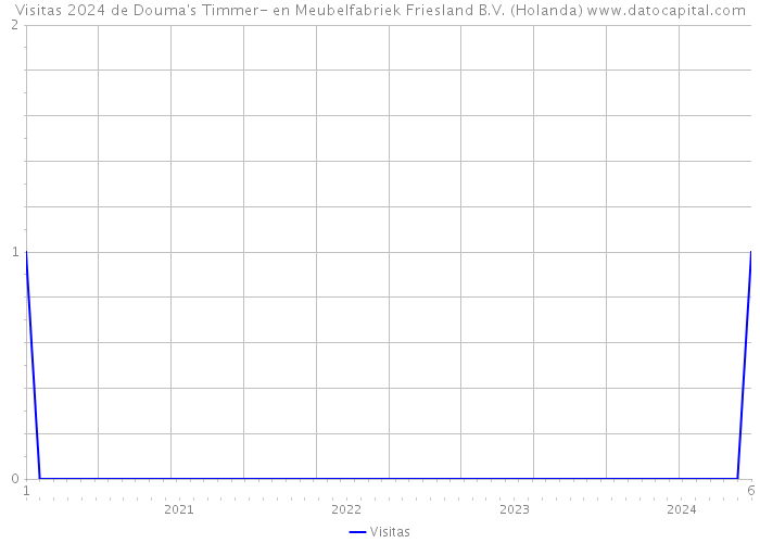 Visitas 2024 de Douma's Timmer- en Meubelfabriek Friesland B.V. (Holanda) 