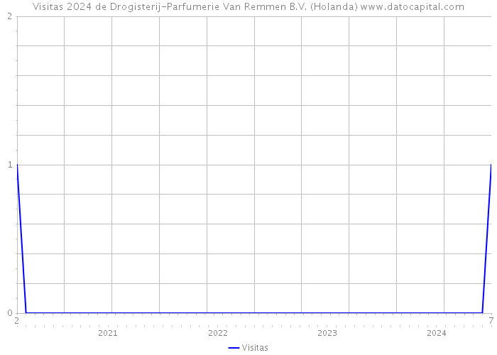 Visitas 2024 de Drogisterij-Parfumerie Van Remmen B.V. (Holanda) 