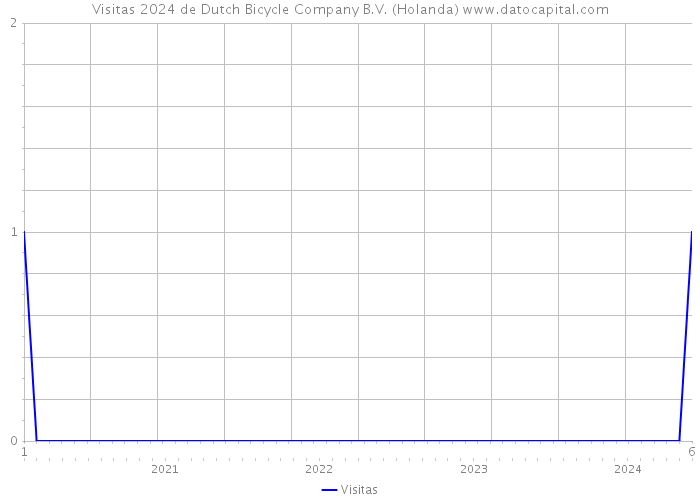 Visitas 2024 de Dutch Bicycle Company B.V. (Holanda) 