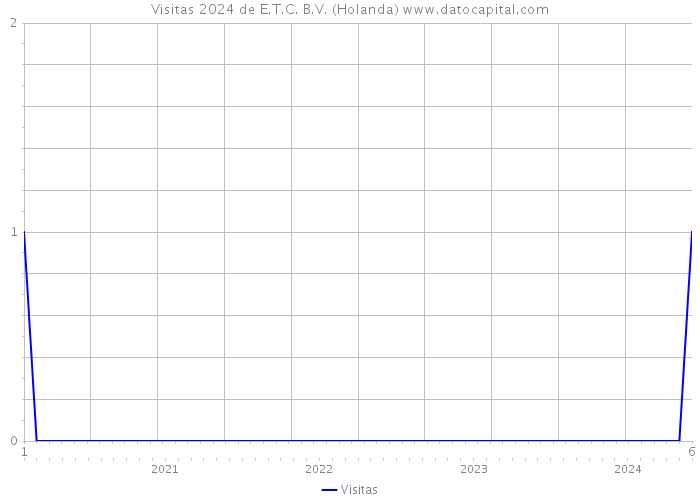 Visitas 2024 de E.T.C. B.V. (Holanda) 