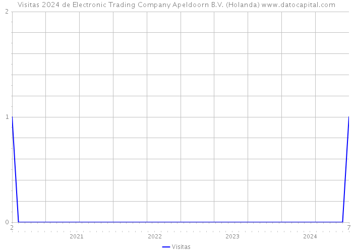 Visitas 2024 de Electronic Trading Company Apeldoorn B.V. (Holanda) 