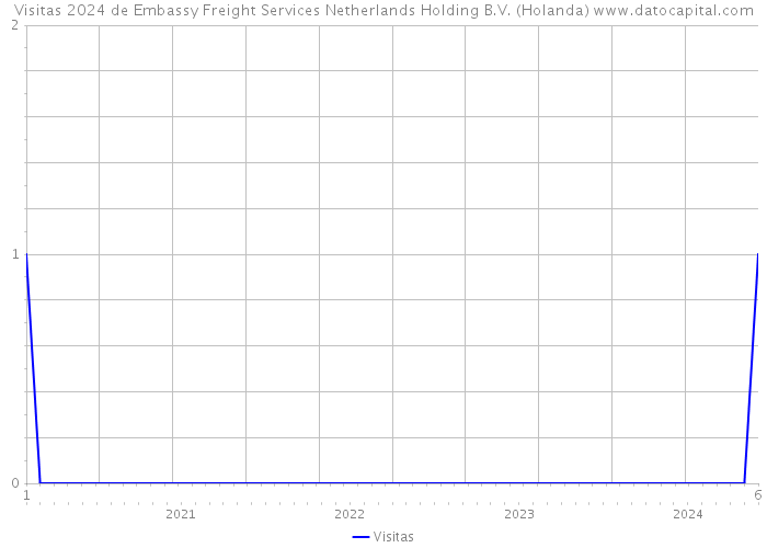 Visitas 2024 de Embassy Freight Services Netherlands Holding B.V. (Holanda) 