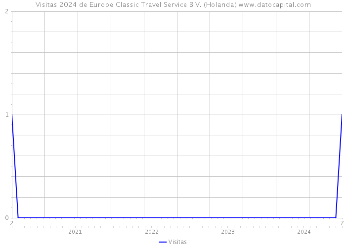 Visitas 2024 de Europe Classic Travel Service B.V. (Holanda) 