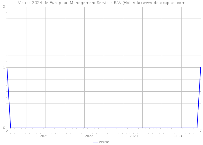 Visitas 2024 de European Management Services B.V. (Holanda) 