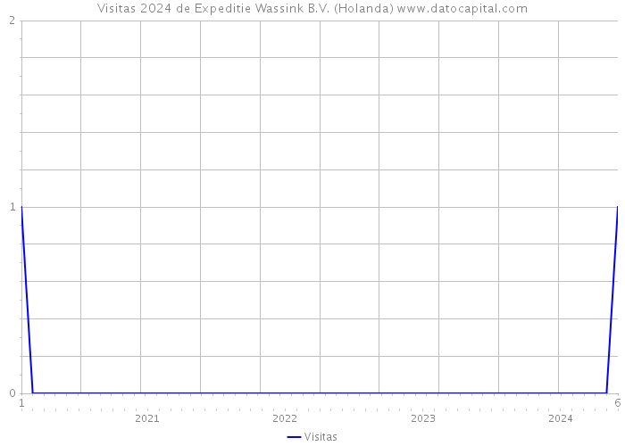 Visitas 2024 de Expeditie Wassink B.V. (Holanda) 