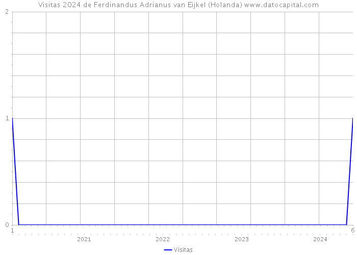 Visitas 2024 de Ferdinandus Adrianus van Eijkel (Holanda) 